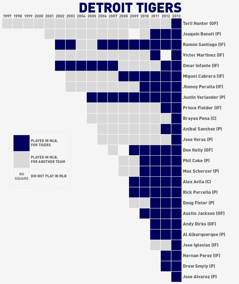 Illustration for article titled Charts: How Do You Build A Championship Baseball Team?